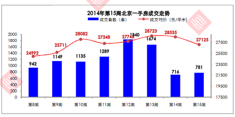 2014年第15周北京房地產市場運行分析_中商情報網
