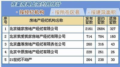 4月份北京五大房產中介退房率超10% _宏觀經濟_新浪財經_新浪網